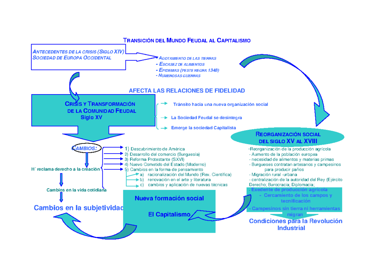 Mapa De Transición Del Feudalismo Al Capitalismo TransiciÓn Del Mundo Feudal Al Capitalismo 4477