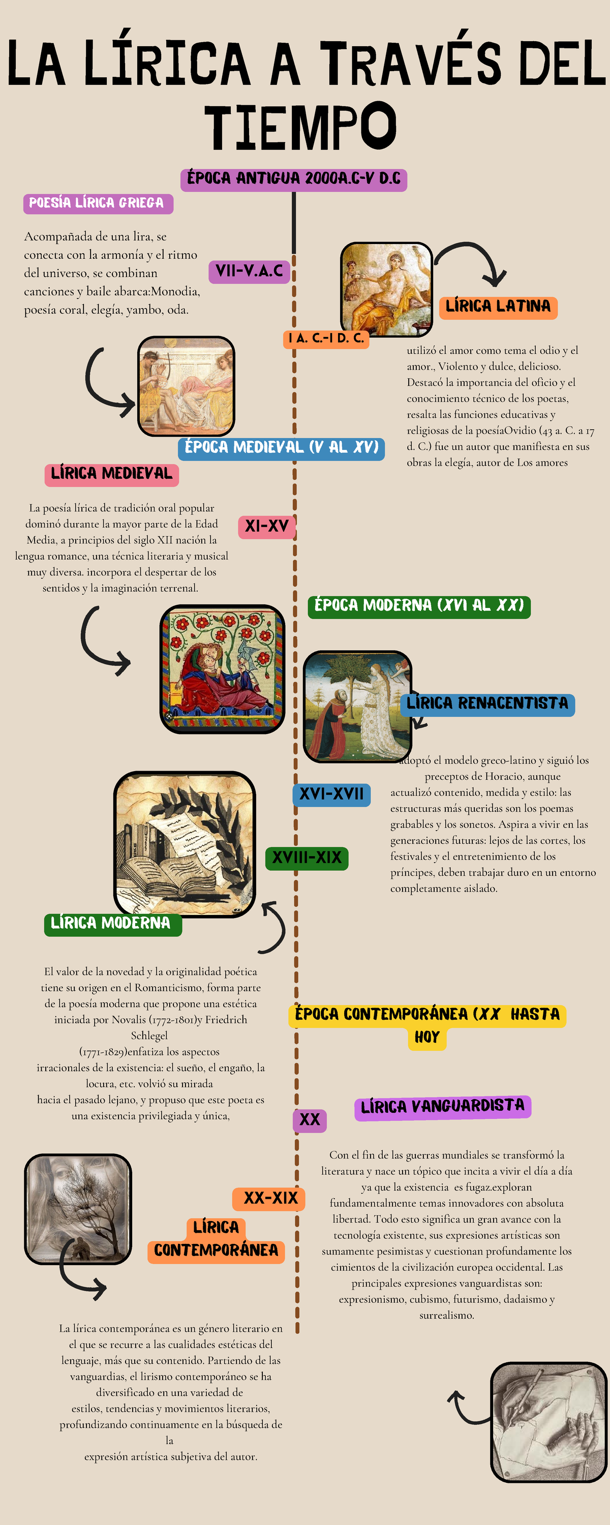 Infografia L Nea Del Tiempo Historia Timeline Doodle Multicolor La L Rica A Trav S Del Tiempo