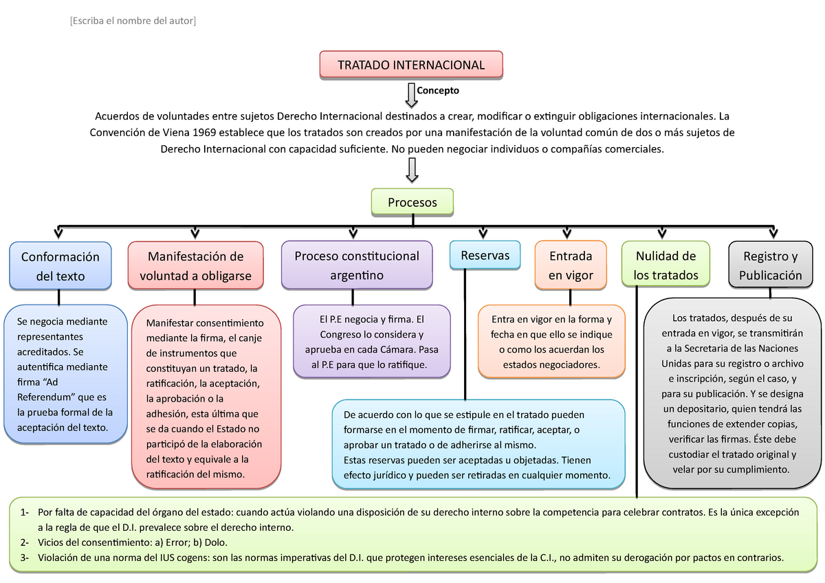 Acuerdos Y Tratados Internacionales Mind Map Hot Sex Picture 4728