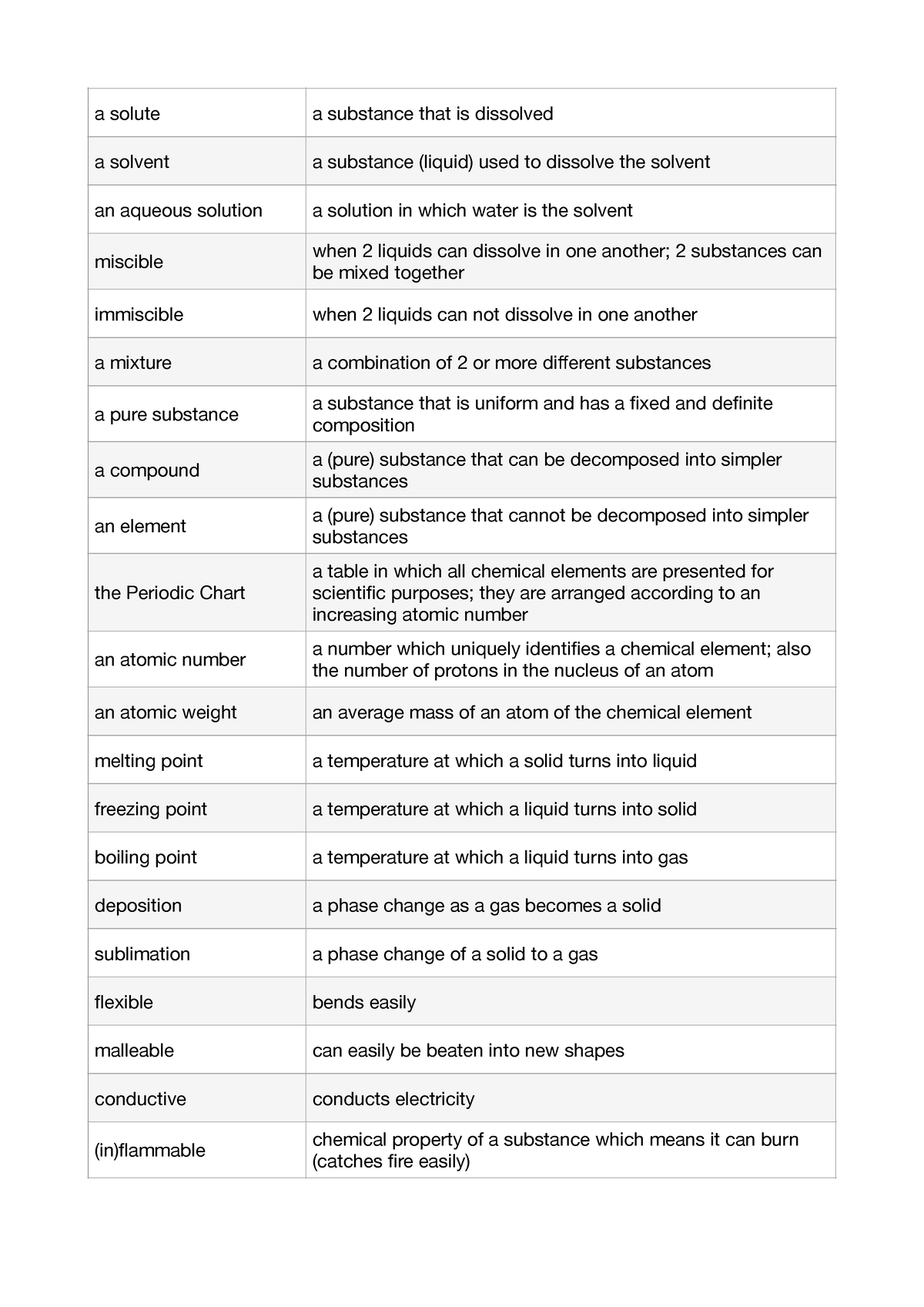 Definitions - a solute a substance that is dissolved a solvent a