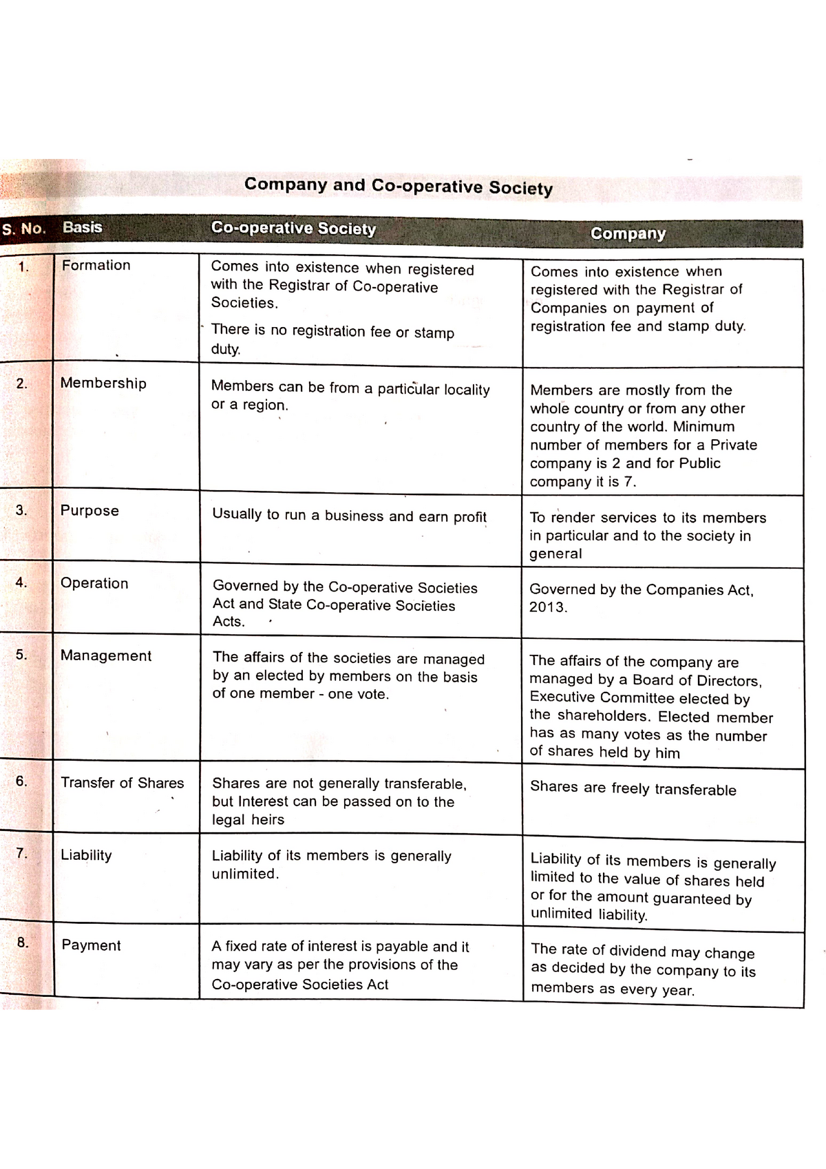 Difference Between Company And Cooperative Society B COM Studocu