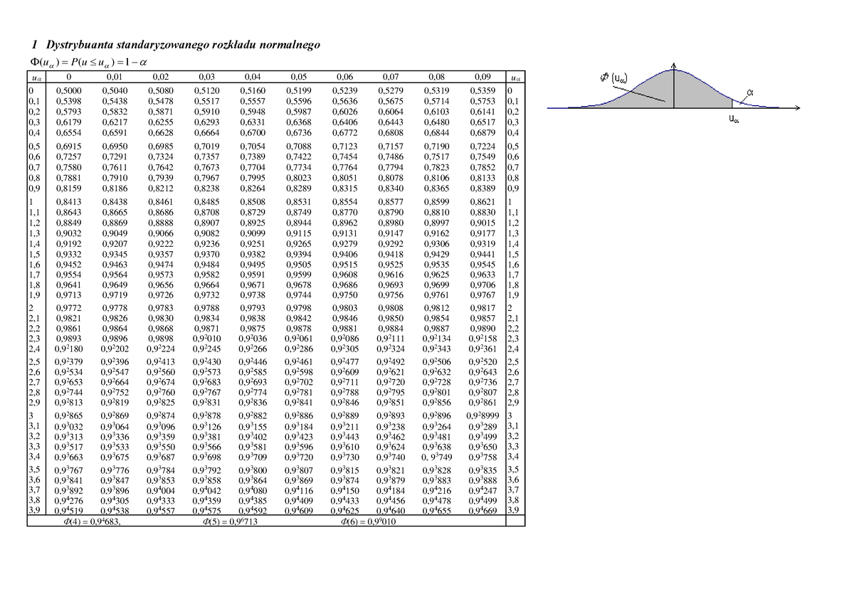Tablice 2019 2020 Ekonometria 1 Dystrybuanta Standaryzowanego Rozkładu Normalnego U Pu 3588
