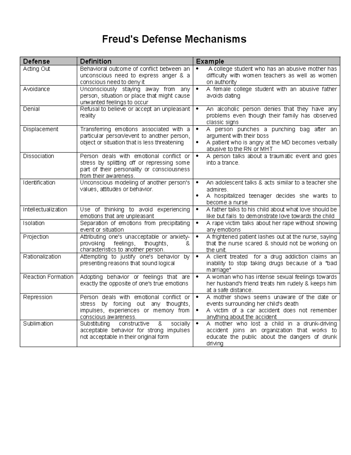 Defense Mechanisms - Freud's Defense Mechanisms Defense Definition ...