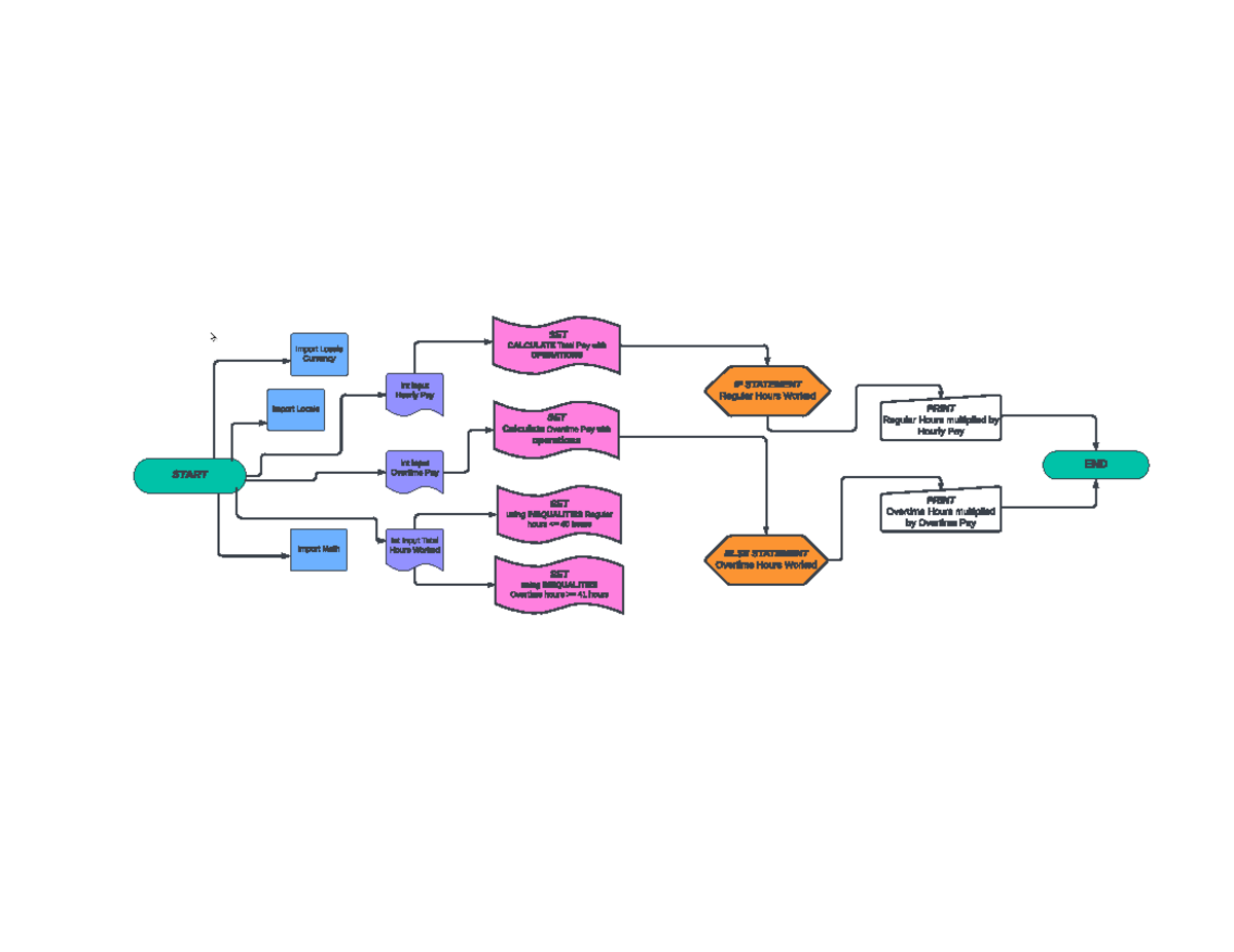 Flowchart Complete for week 1 IT 140 - START END Import Locale Hourly ...