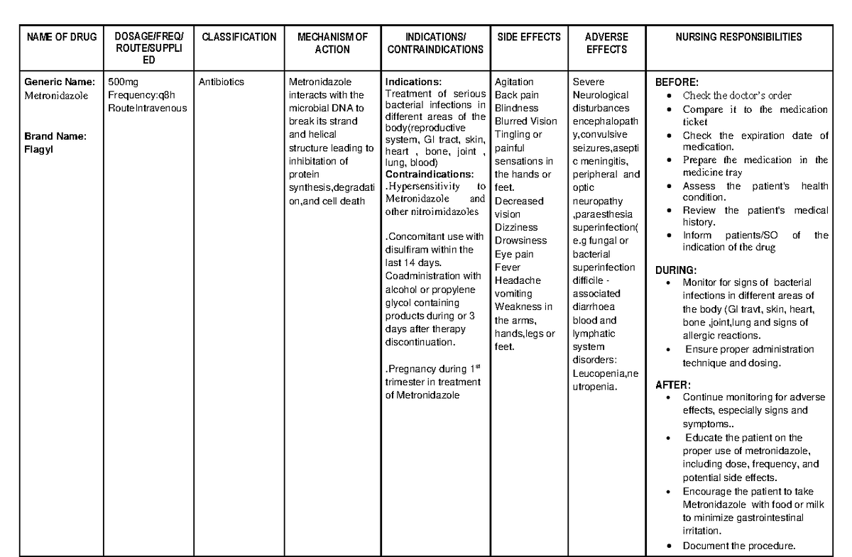 Drug- Study - Metronidazole And Metoclopramide Drug Studies - Name Of 