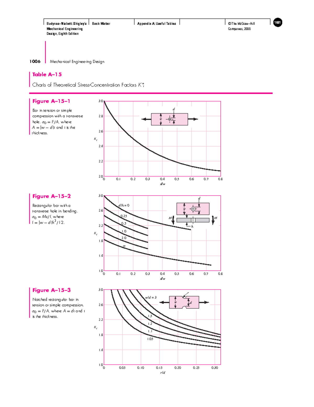 Kt Tablolar - Budynas−Nisbett: Shigley’s Mechanical Engineering Design ...