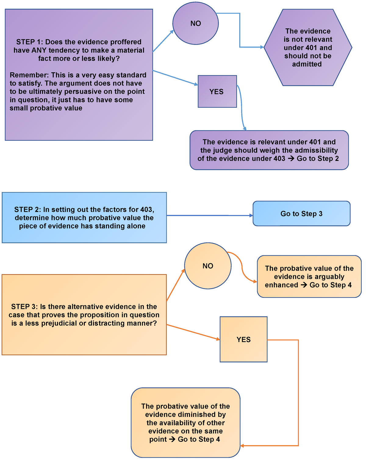 relevance-flowchart-yes-the-probative-value-of-the-evidence