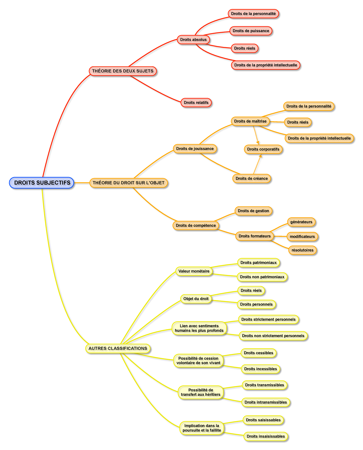 8. Schéma Sur La Classification Des Droits Subjectifs - DROITS ...