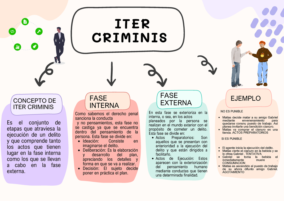 Esquema De Iter Criminis Iter Criminis Fase Interna Fase Externa Concepto De Iter Criminis Es 