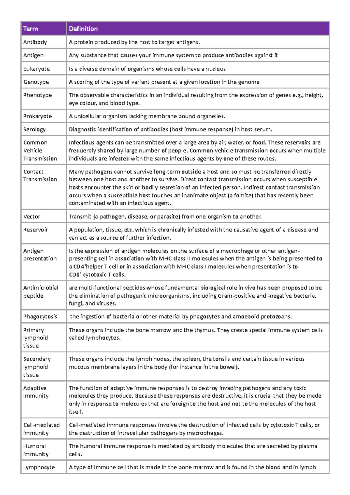 LQB definitions - Term De昀椀ni琀椀on An琀椀body A protein produced by the ...