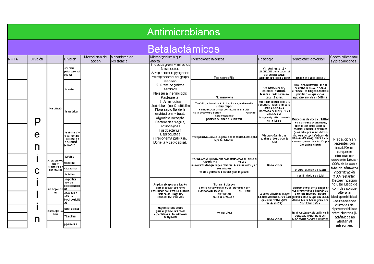 Farmacos Antimicrobianos (1) - NOTA División División Acuosa/ potasica ...