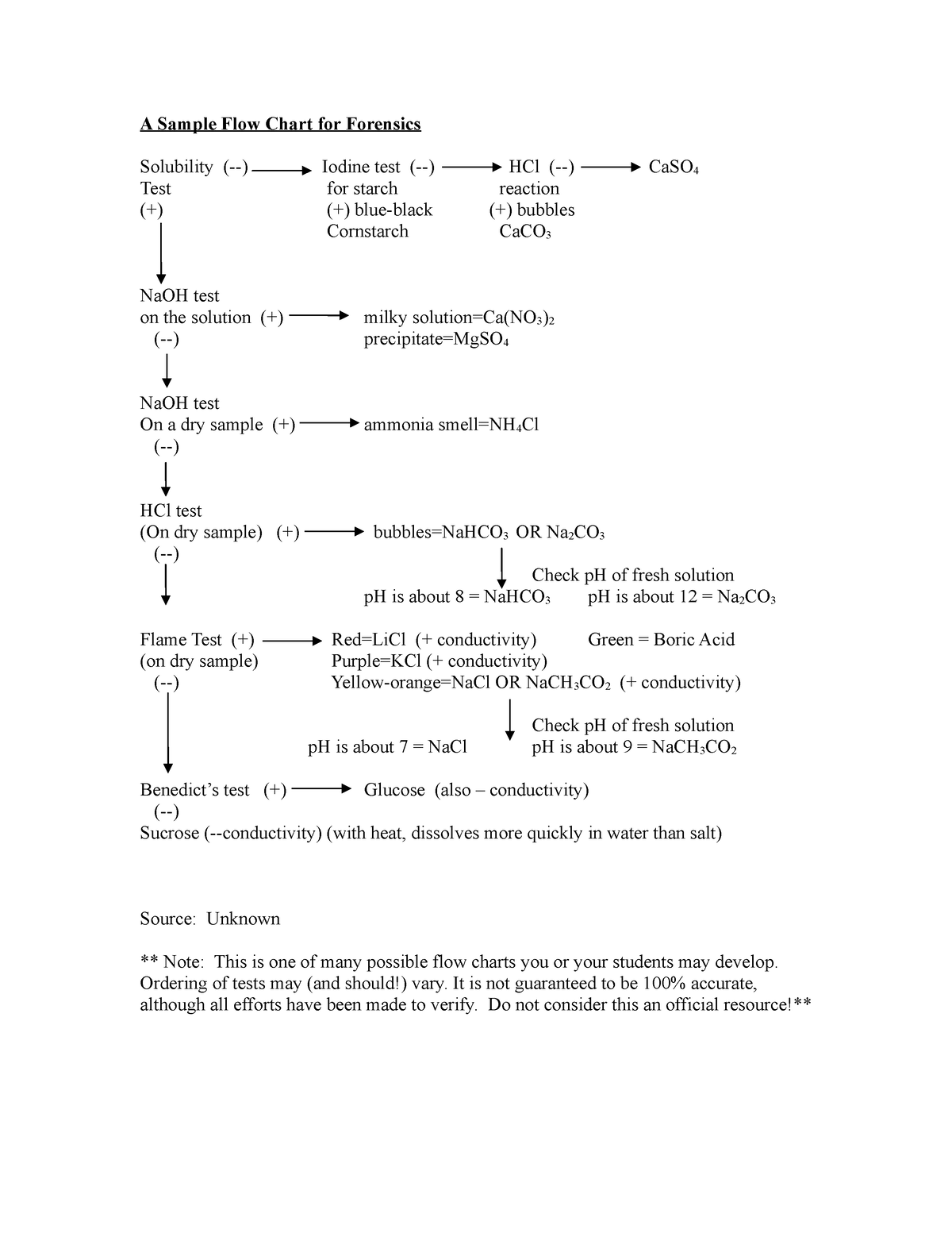 Sample Flow Chart for Forensics Clinic 2022 - A Sample Flow Chart for ...