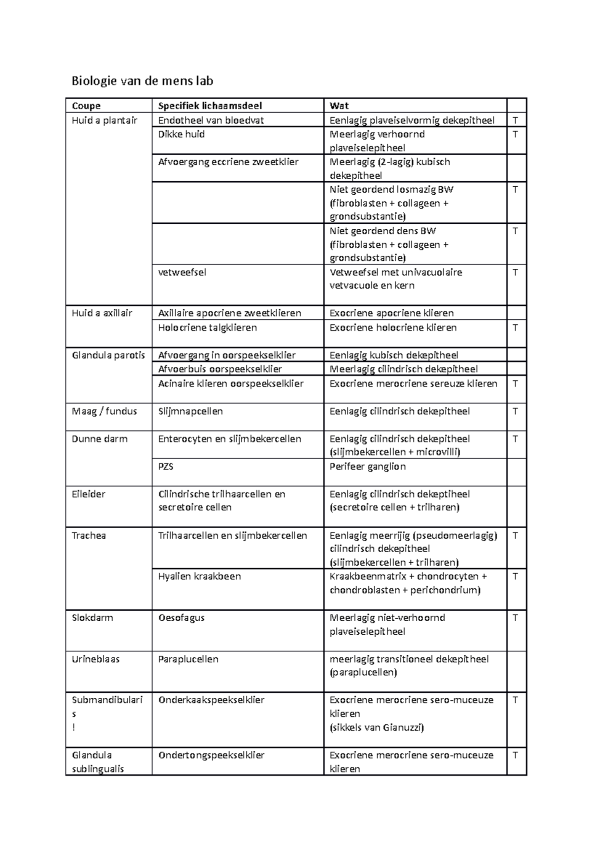Schema bio vd mens lab - overzicht van de coupes tijdens lab - Biologie