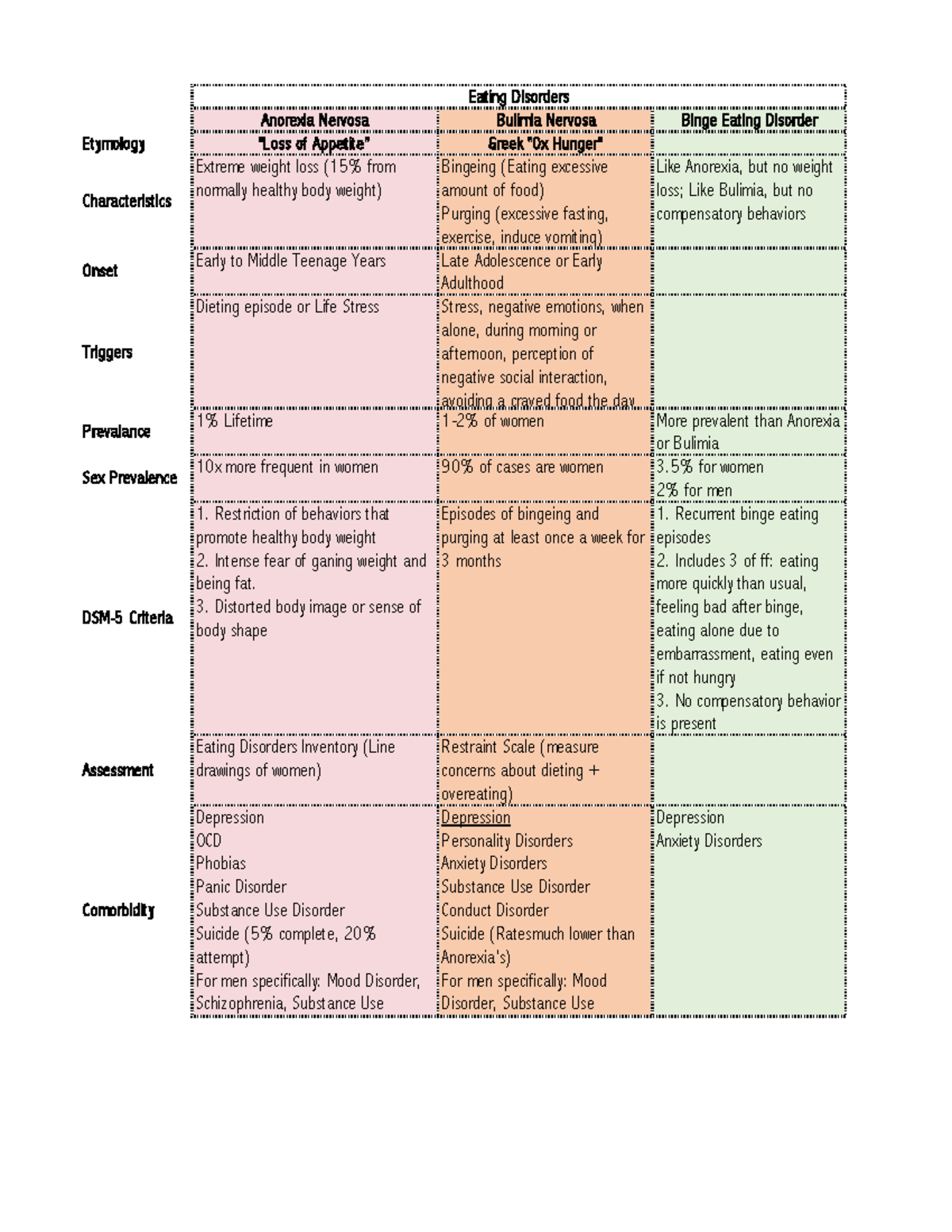 Eating Disorders Cheat Sheet Etymology Characteristics Onset Anorexia