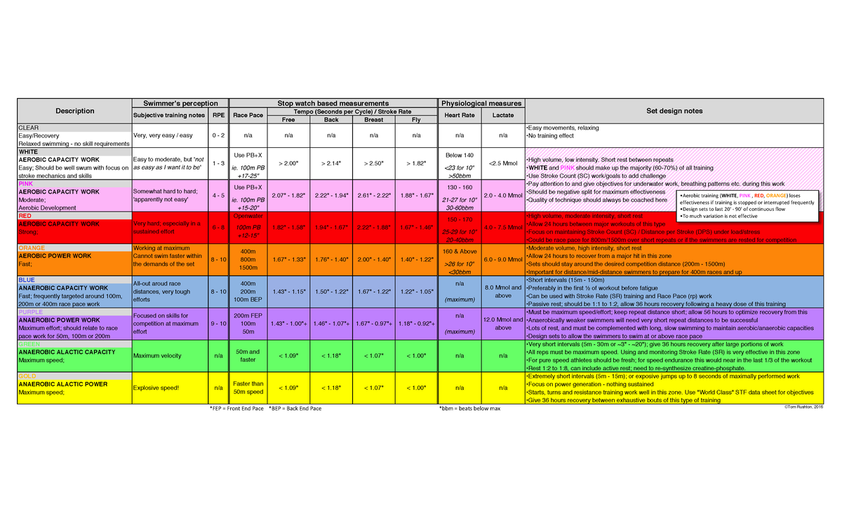 Energy Systems in Swimming Free Back Breast Fly CLEAR •Easy movements