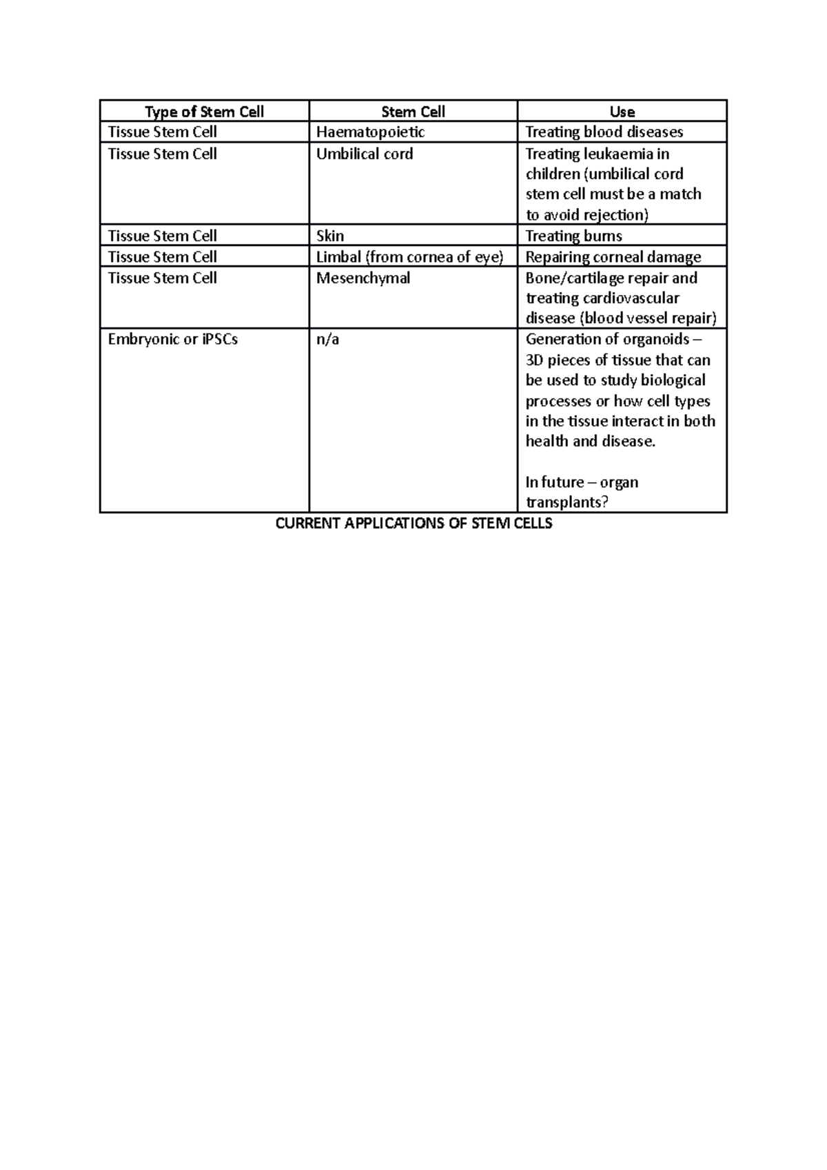 Current Applications of Stem Cells - Type of Stem Cell Stem Cell Use ...