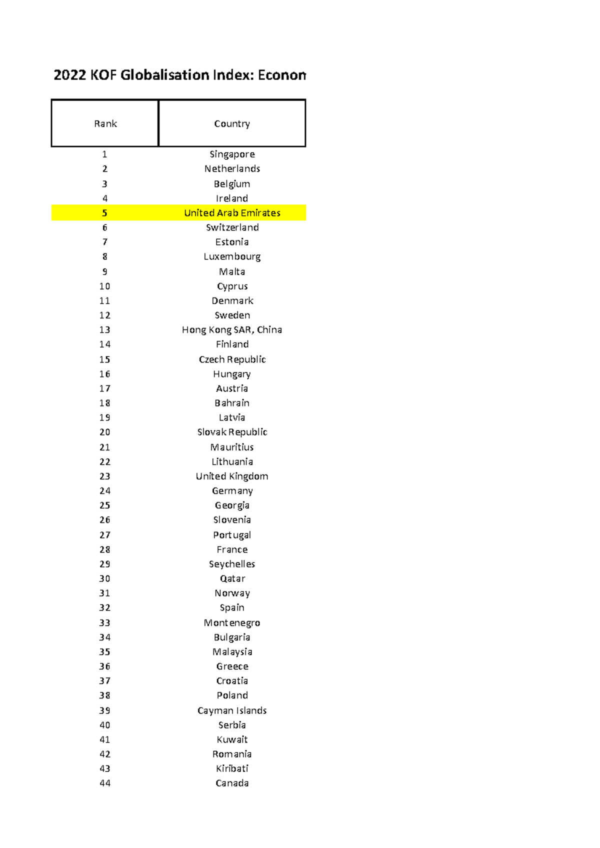KOF 2022 For Assignment - 2022 KOF Globalisation Index: Economic ...