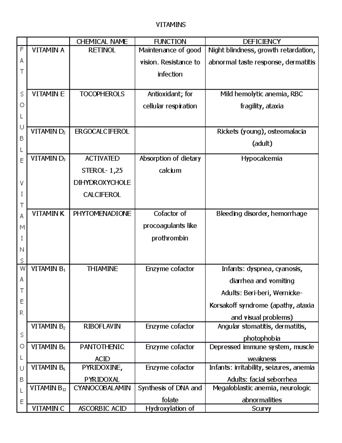 4- Vitamins - VITAMINS CHEMICAL NAME FUNCTION DEFICIENCY F A T S O L U ...