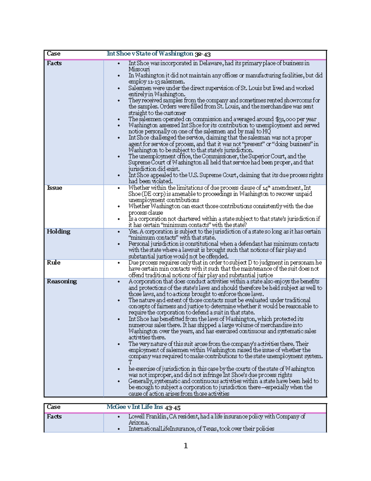 Civ Pro Case Briefs - Summary Civil Procedure: a Contemporary Approach ...