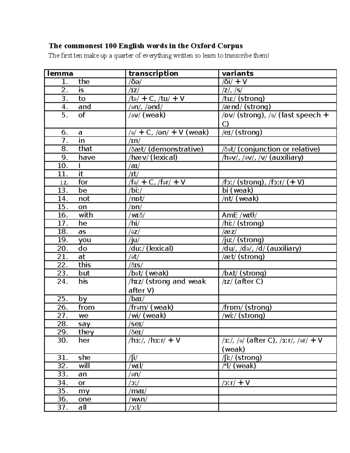 Commonest words in English transcriptions - The commonest 100 English ...