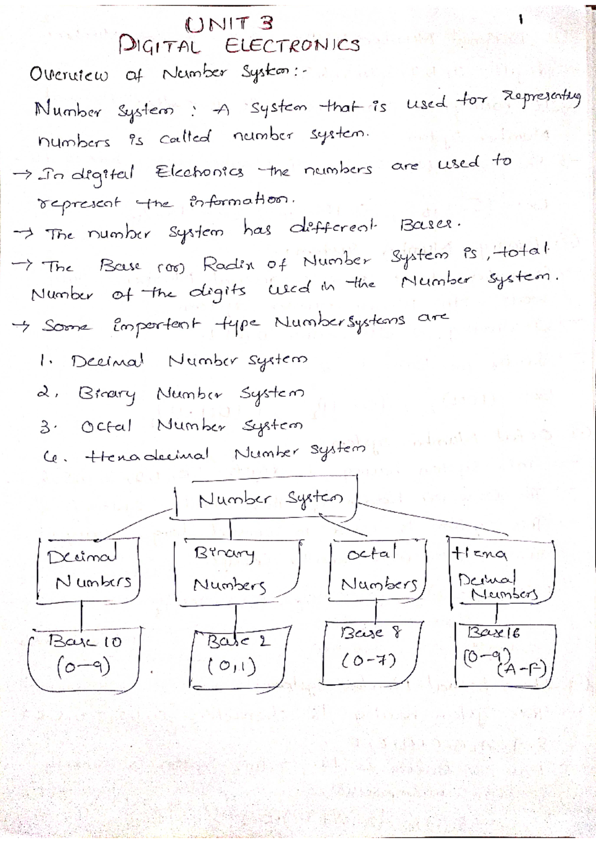 BEEE unit 3 - UNIT 3 DIGITAL ELECTRONICS Overview of Number Number ...
