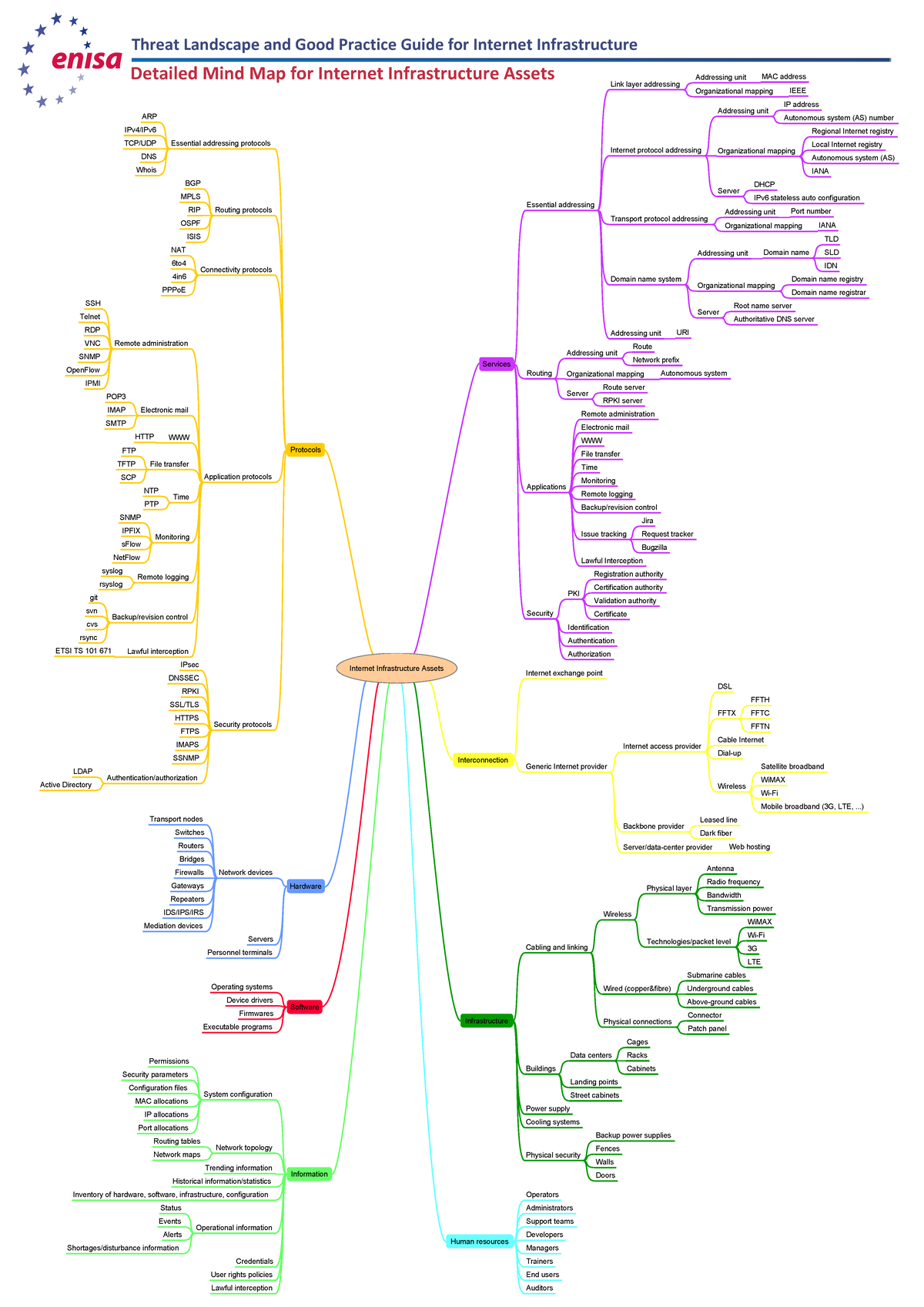 Detailed mind map for internet infrastructure assets - HumanFresources ...