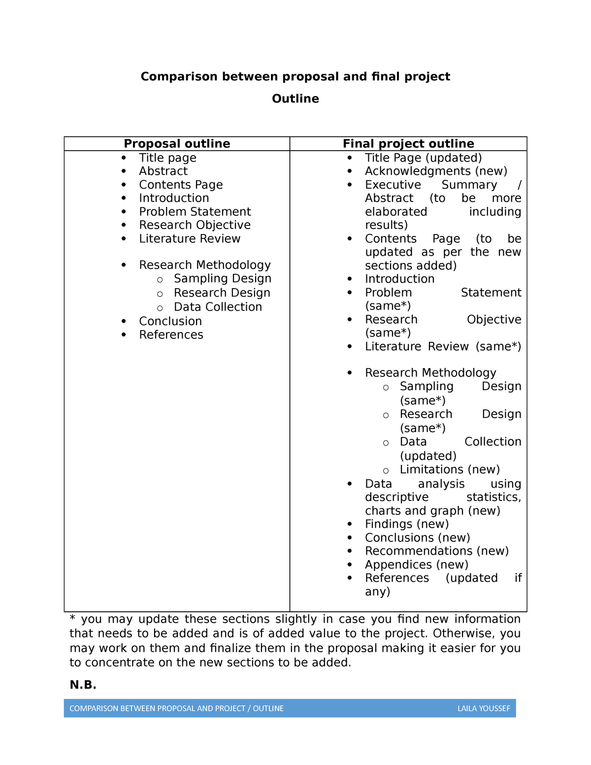 similarities between project proposal and research proposal