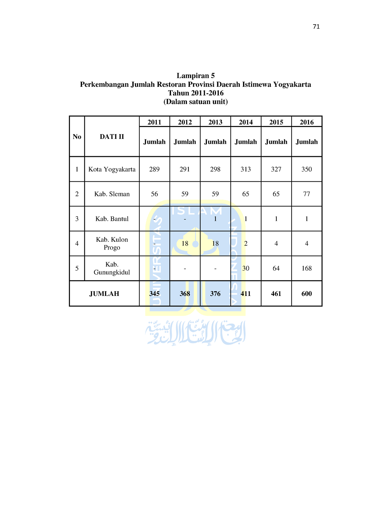 Analisis Faktor- Faktor YA 19 - Lampiran 5 Perkembangan Jumlah Restoran ...