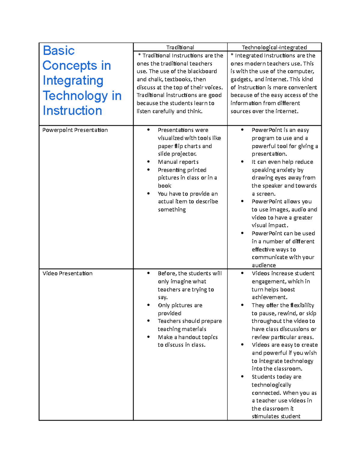 Basic Concepts in Integrating Technology in Instruction - Basic ...