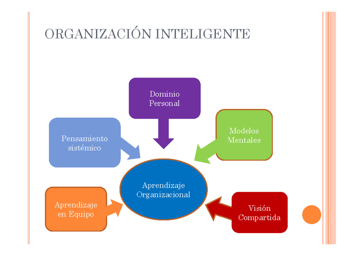 Pensamiento sistemico parte 2 - ORGANIZACIÓN INTELIGENTE Aprendizaje en ...