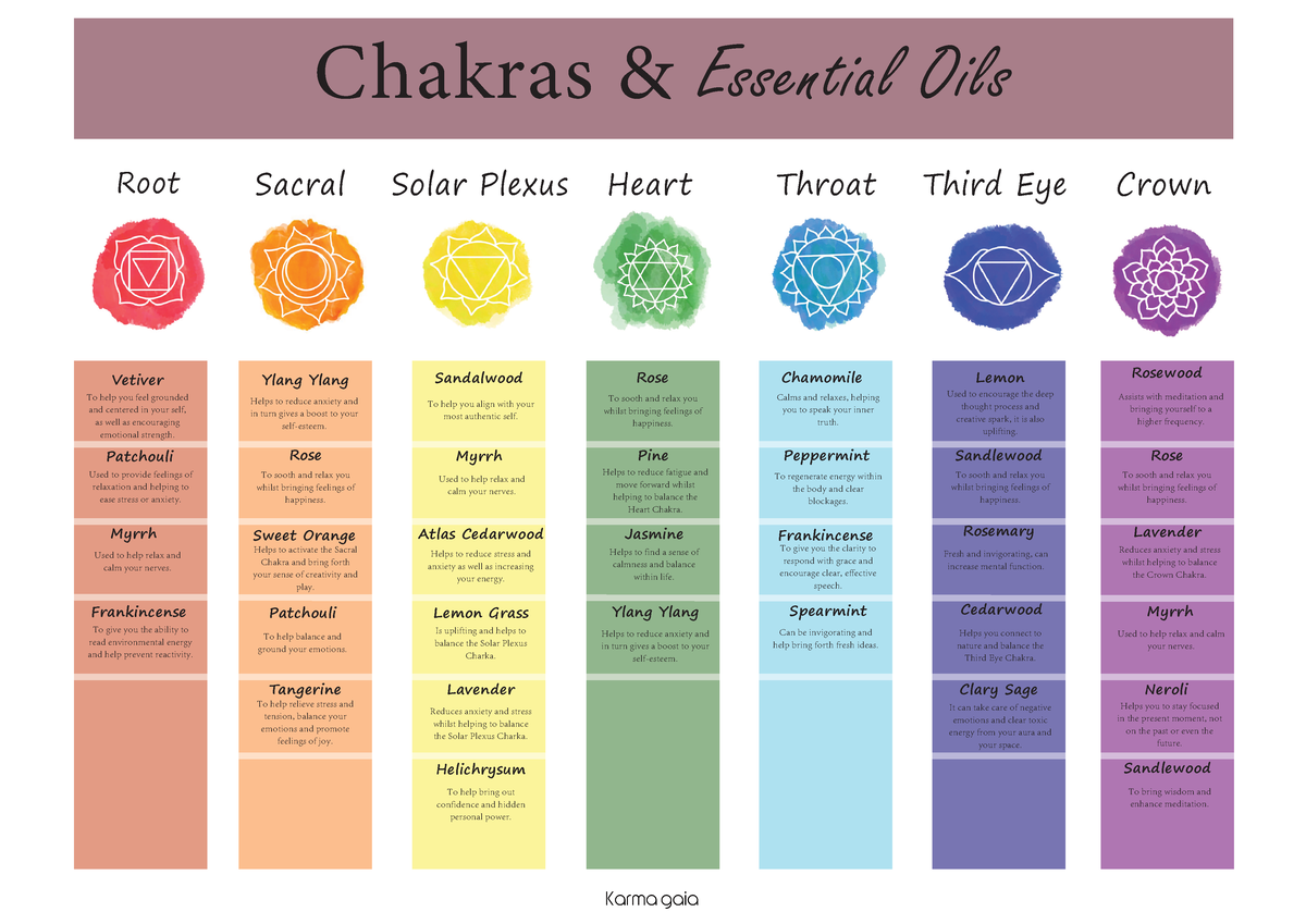 Essential Oils Chakra Chart Free- Karma Gaia - gestion de lacalidad ...