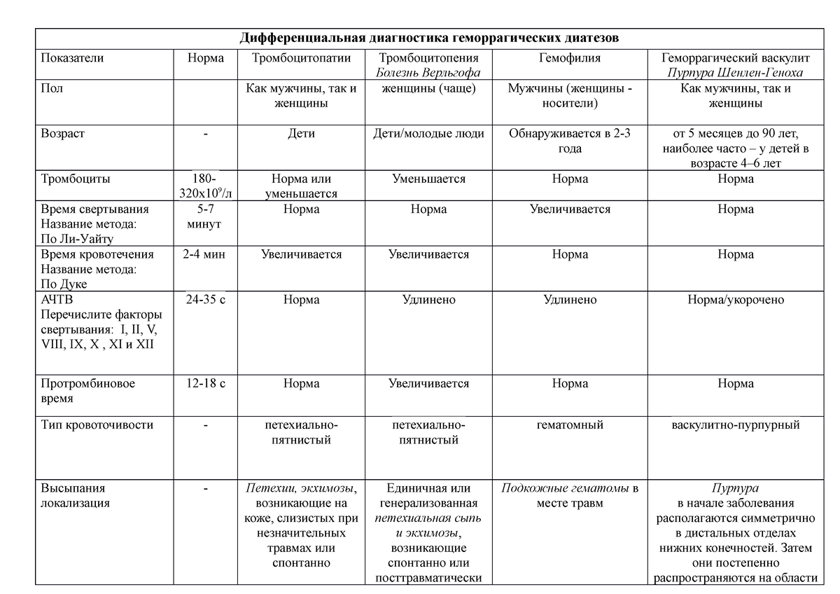 Дифференциальная диагностика геморрагического синдрома