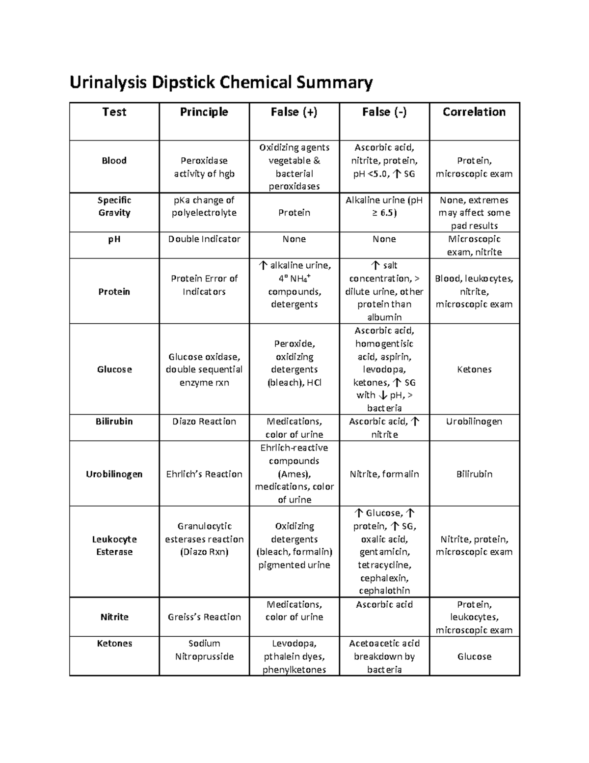 Chemstrip - Strip - Urinalysis Dipstick Chemical Summary Test Principle ...