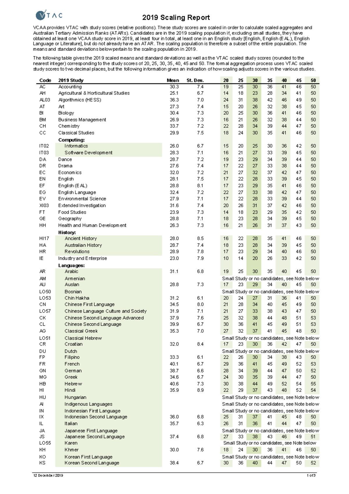 2019 Scaling Report - 12 December 2019 1 of 3 2019 Scaling Report VCAA ...