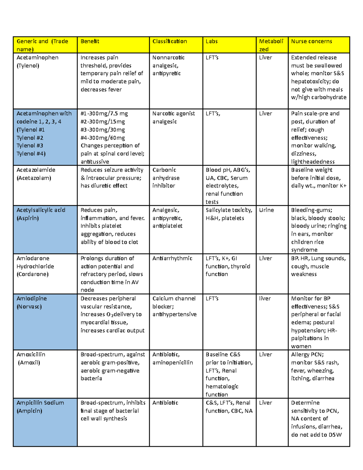 Medication Lists - Generic and (Trade name) Acetaminophen (Tylenol ...