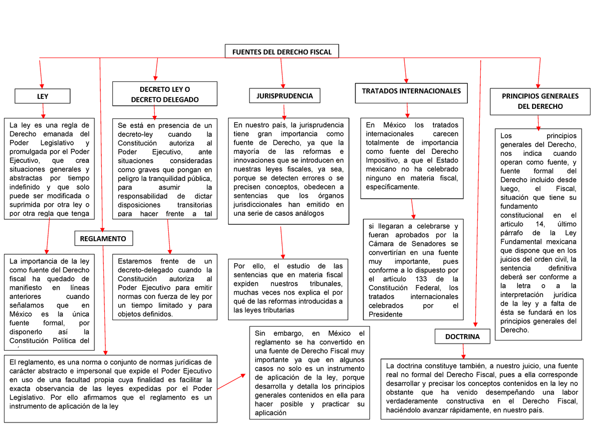 Decreto Ley Y Decreto Delegado - Fuentes Del Derecho Fiscal Studocu