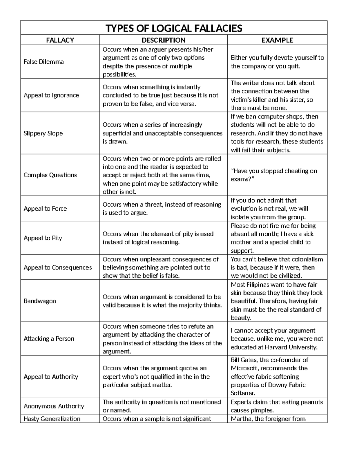 Types of Logical Fallacies - TYPES OF LOGICAL FALLACIES FALLACY ...