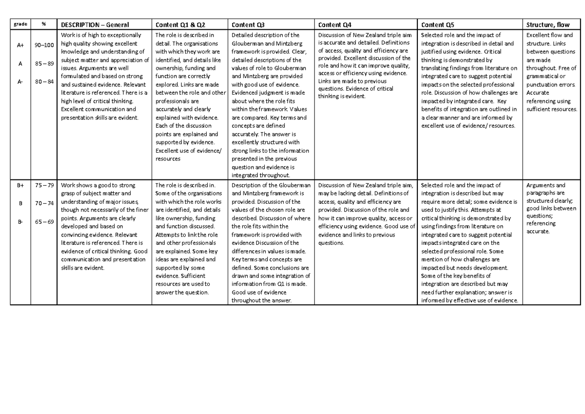 Assignment Rubric 2023 (corrected) - grade % DESCRIPTION – General ...