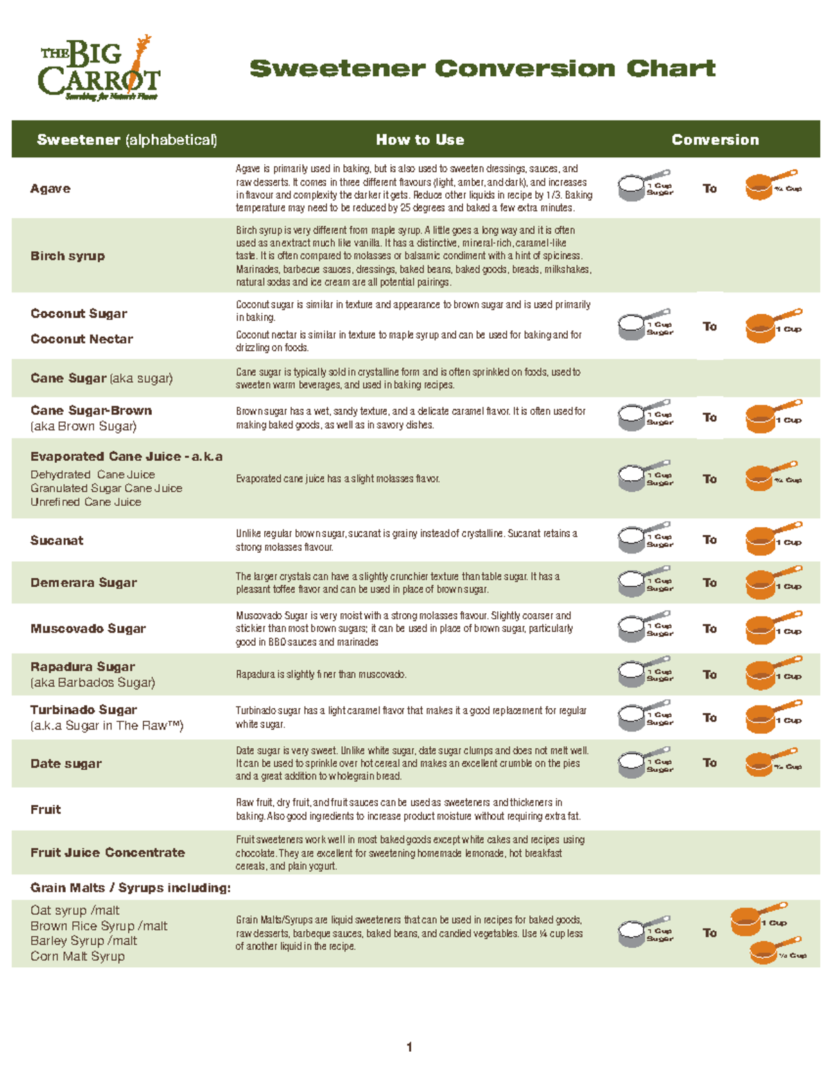 The Big Carrot Sweetener Chart 5 - Sweetener Conversion Chart 1 ...