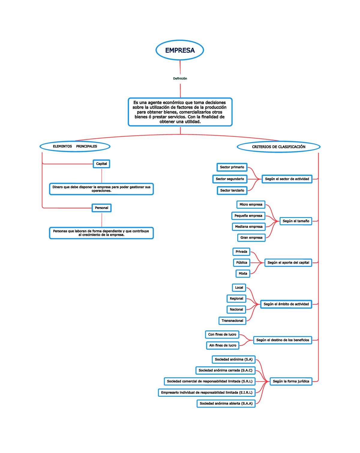 Elabora Un Mapa Mental Con La Definici N Elementos Y Clasificaci N De