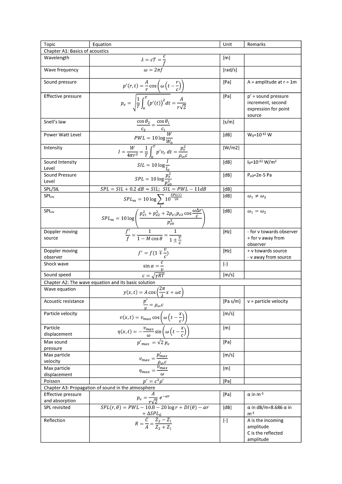 Formula sheet aircraft noise and emissions - Topic Equation Unit ...