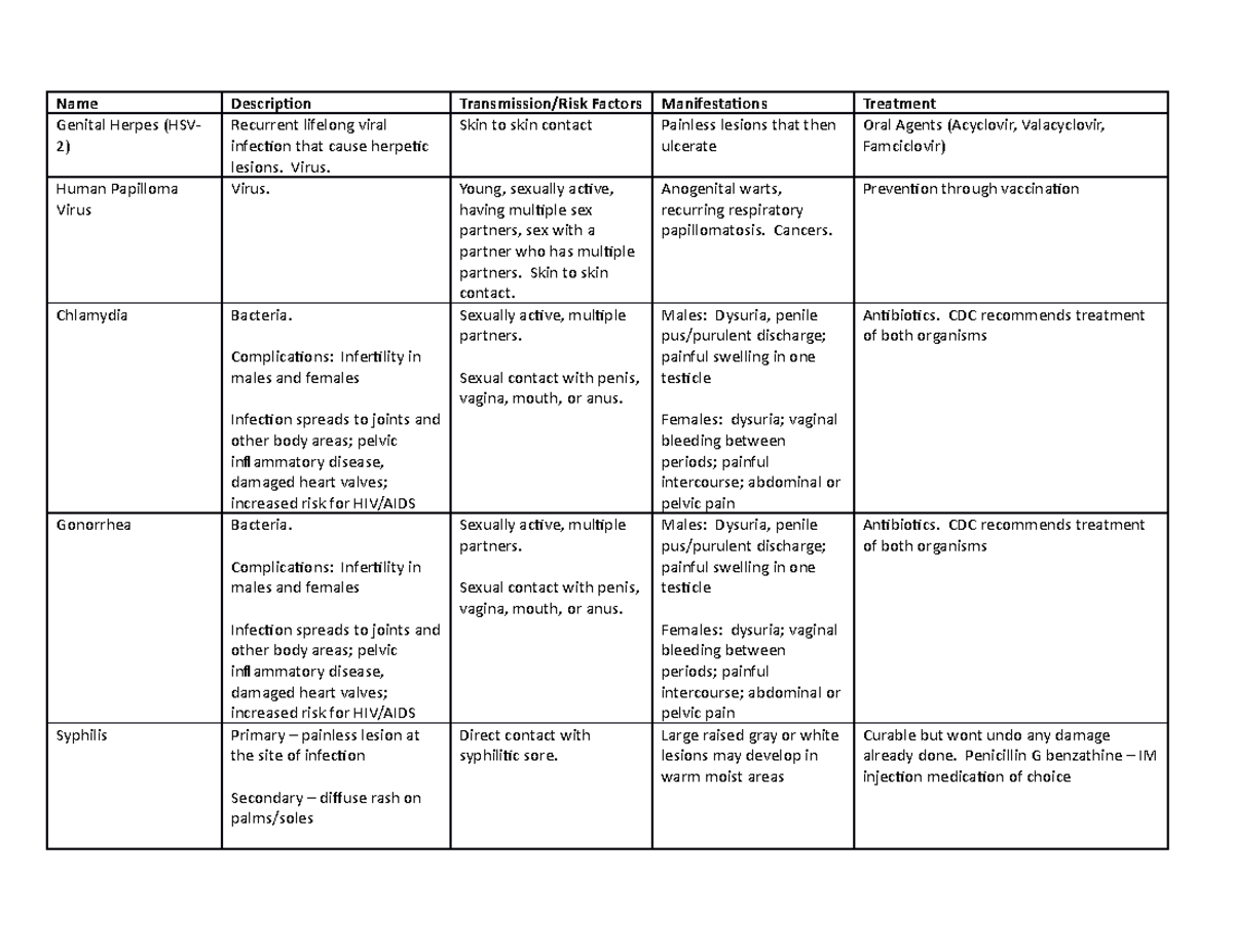 MSII Exam 3 Review - Name Description Transmission/Risk Factors ...