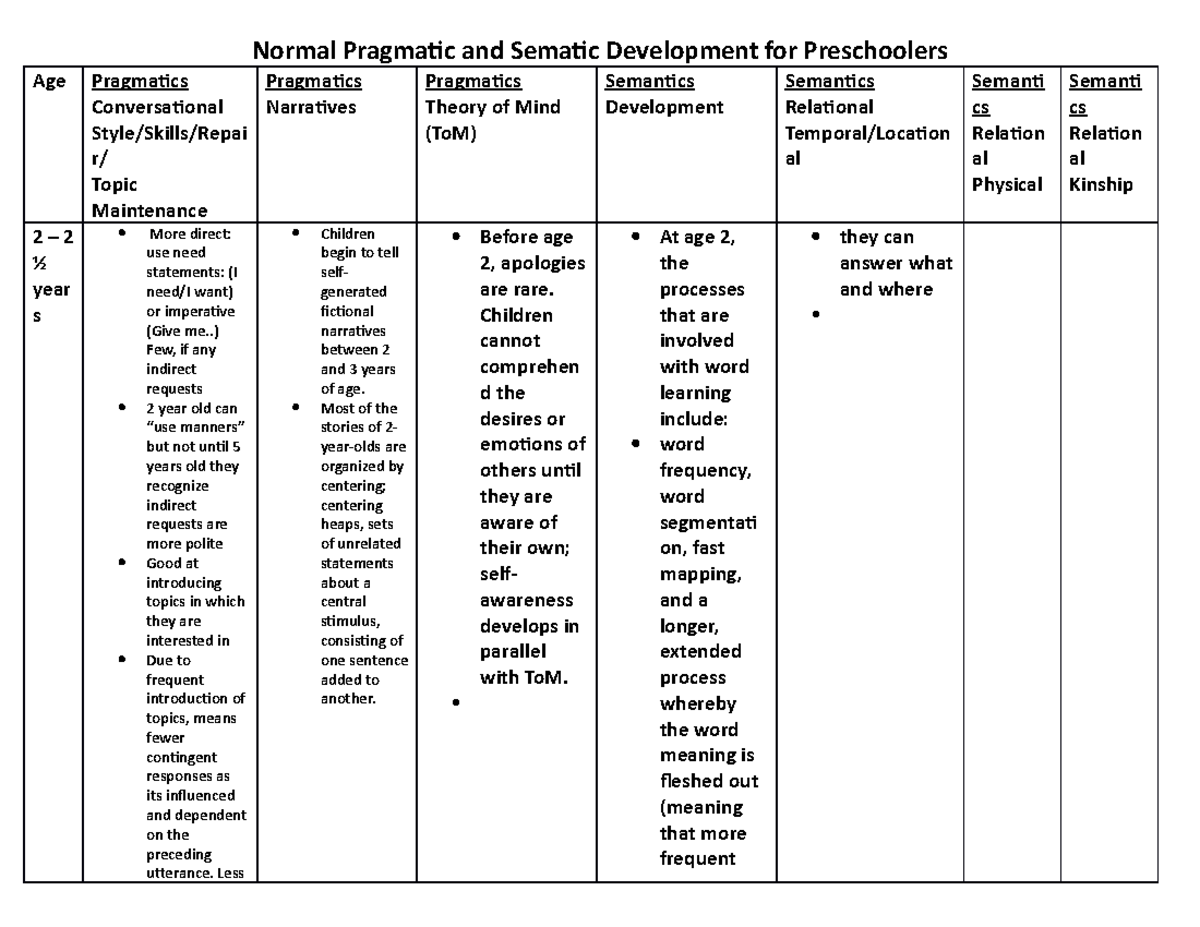 Normal Pragmatic and Sematic Development for Preschoolers Chart ...