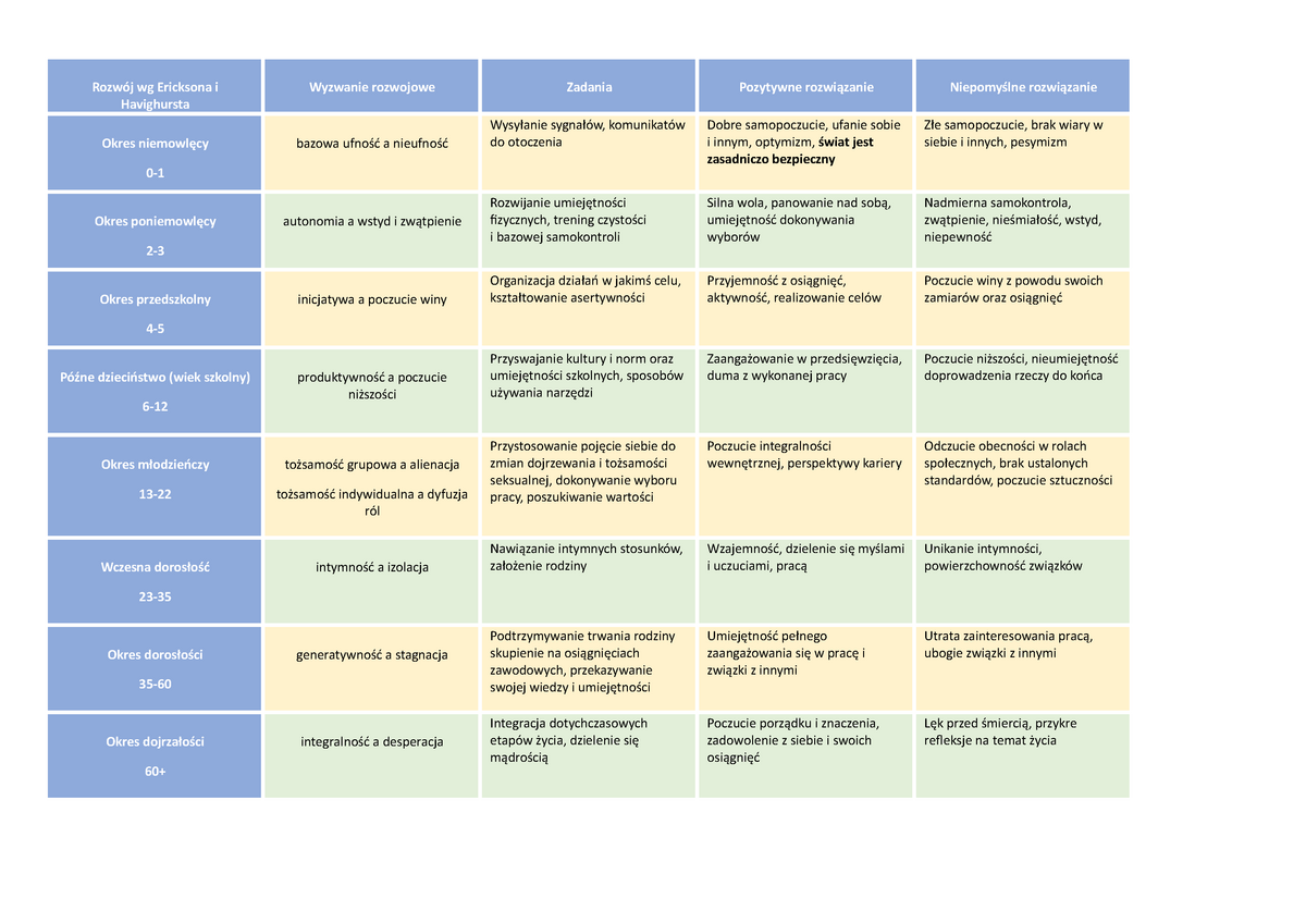 Stadia Rozwoju Wg Ericksona I Havighursta Tabela Rozw J Wg Ericksona I Havighursta Wyzwanie