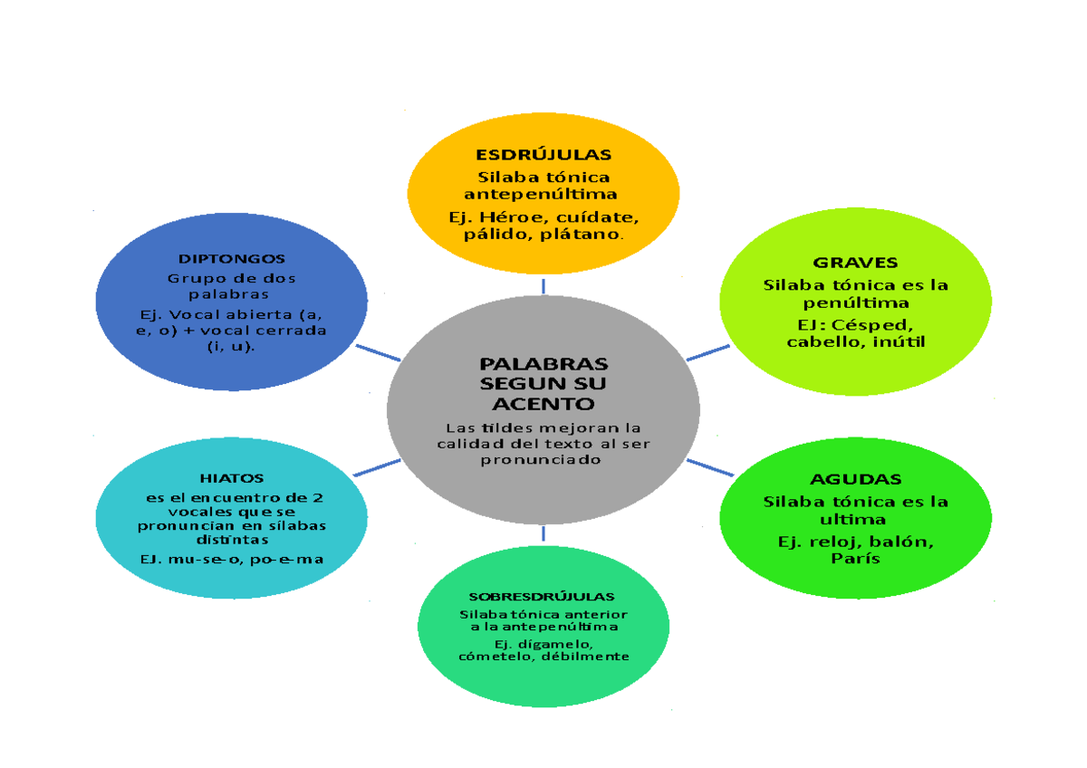 MAPA Mental Y Respuestas Sandra - PALABRAS SEGUN SU ACENTO Las tildes  mejoran la calidad del texto - Studocu