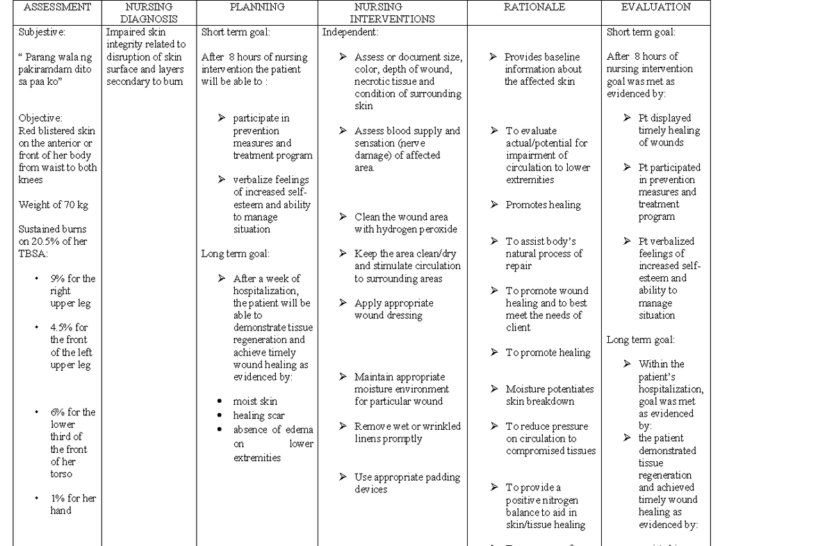 NCP - BURN - ASSESSMENT NURSING DIAGNOSIS PLANNING NURSING ...