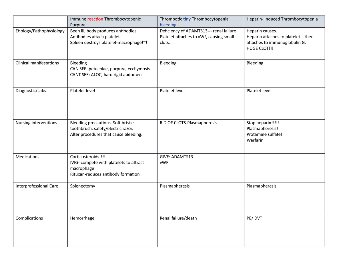 Thrombocytopenia worksheet complete spring II - Immune reaction ...