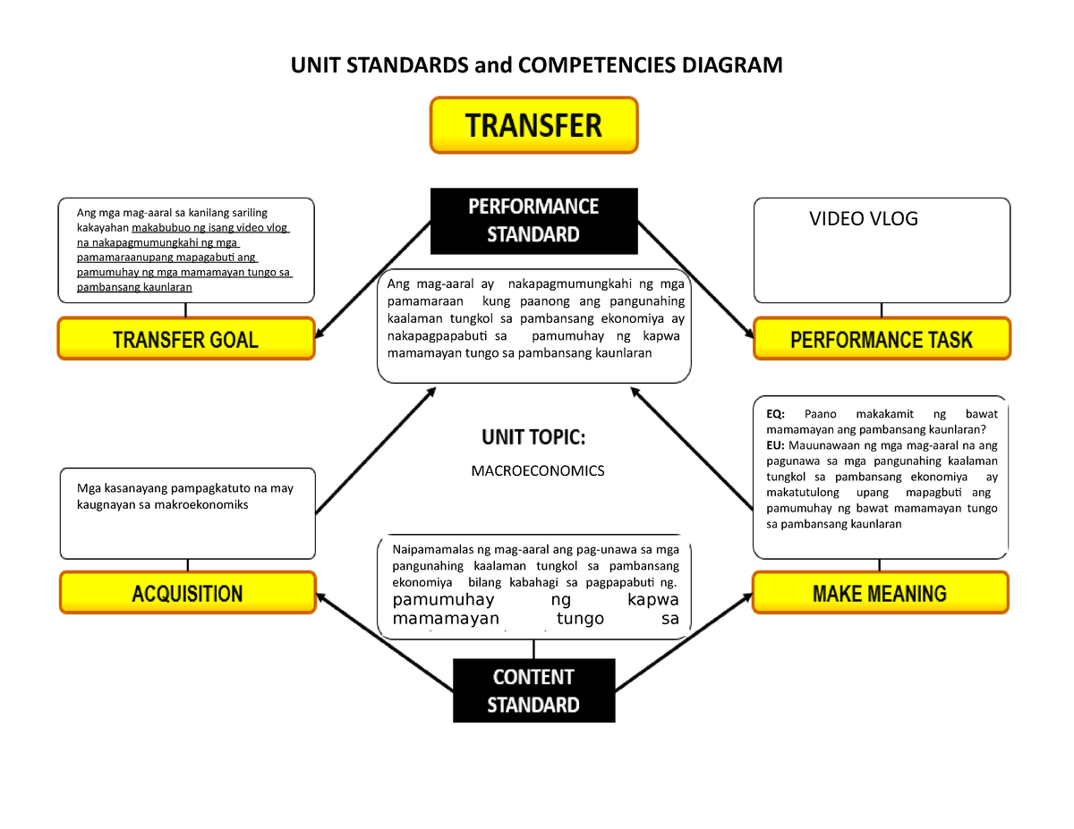 unit-standards-and-competencies-diagram-quarter-3-unit-standards