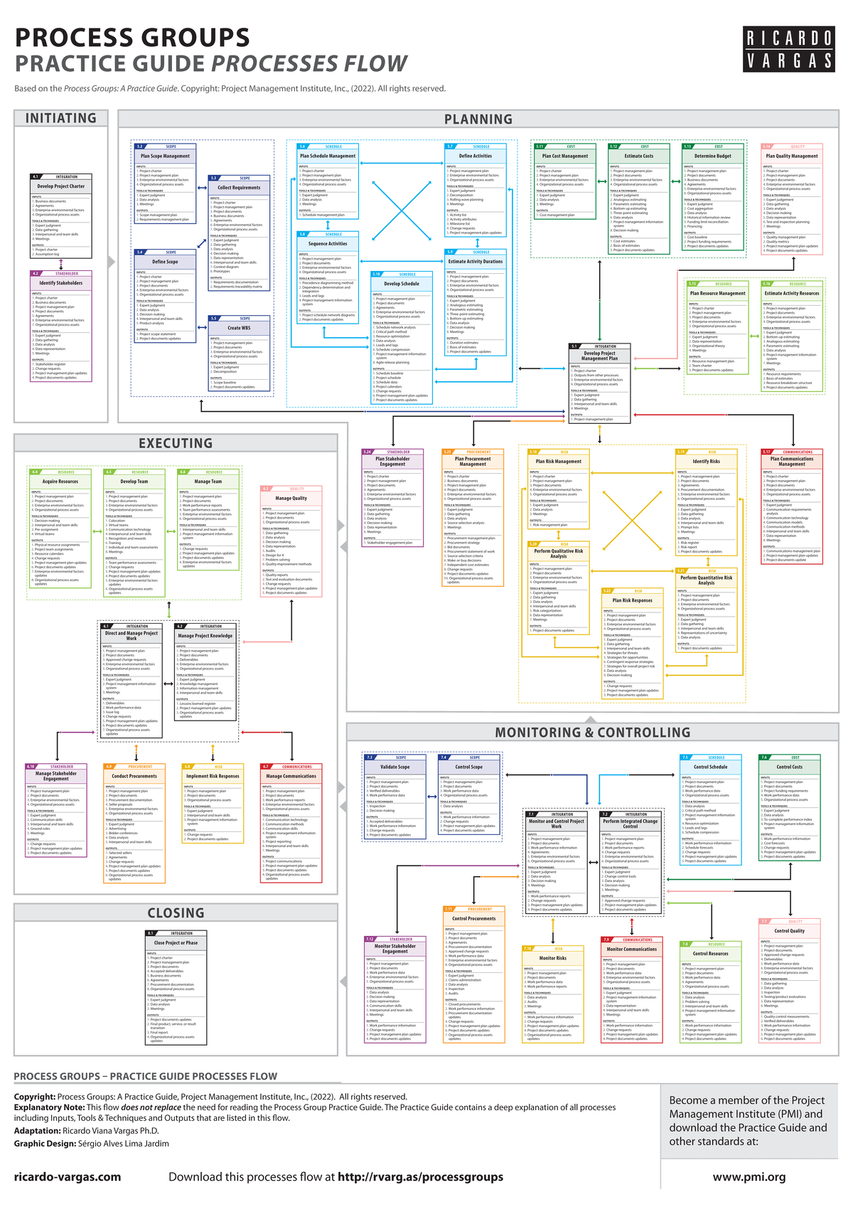 Ricardo vargas practice-guide flow color EN-A0 - INITIATING PLANNING ...