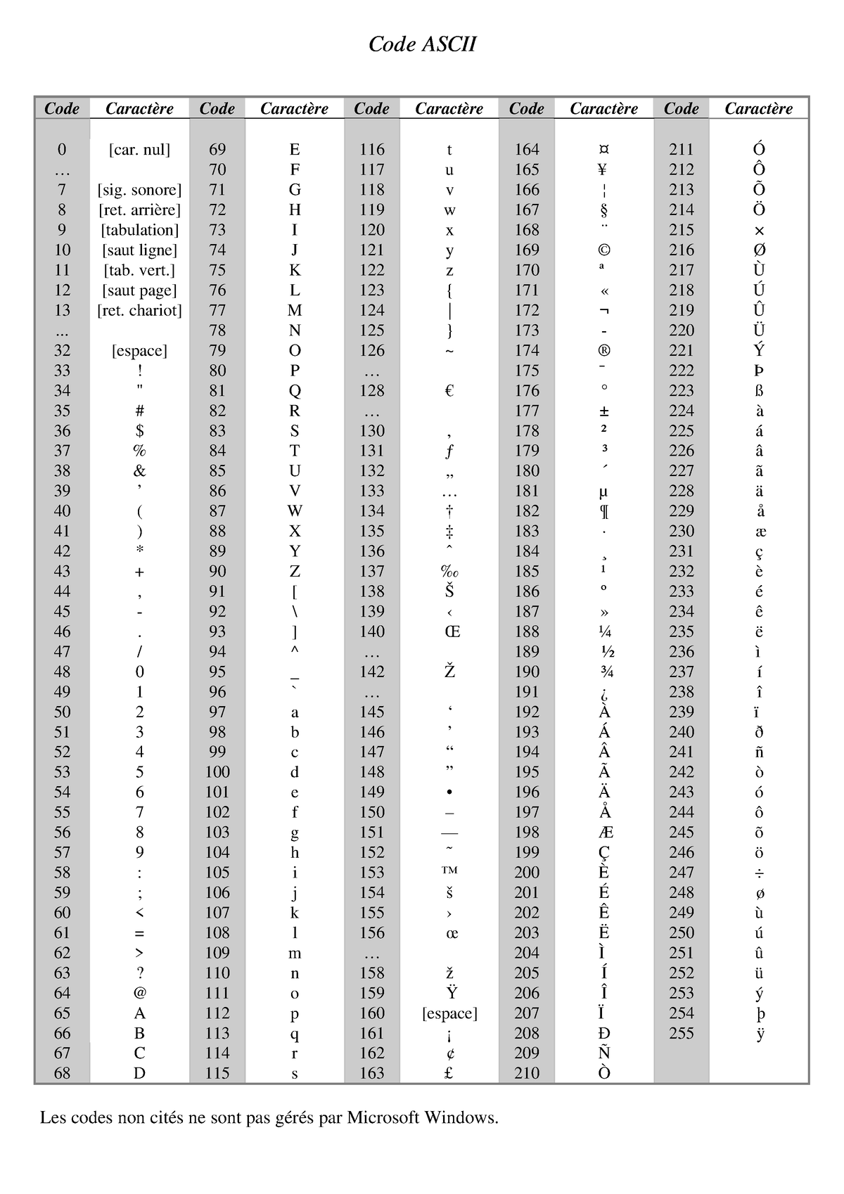 Ascii decimal - Code ASCIICode ASCII Code Caractère Code Caractère Code ...